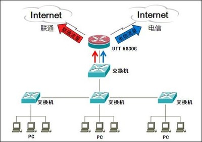 网络天桥UTT 6830G成功应用案例 包装设计解析